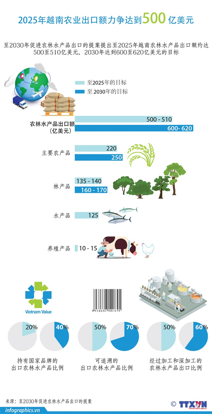 图表新闻：2025年越南农业出口额力争达到500亿美元