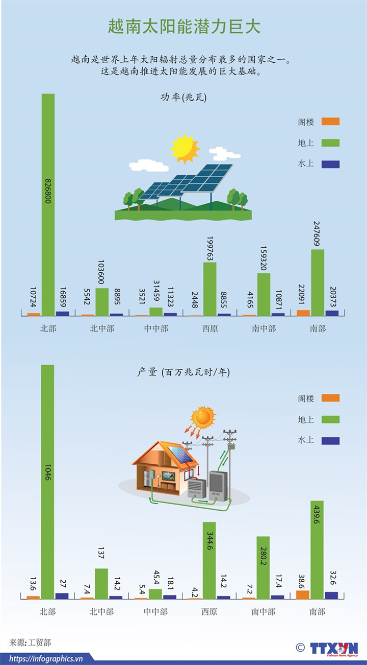 越南太阳能潜力巨大
