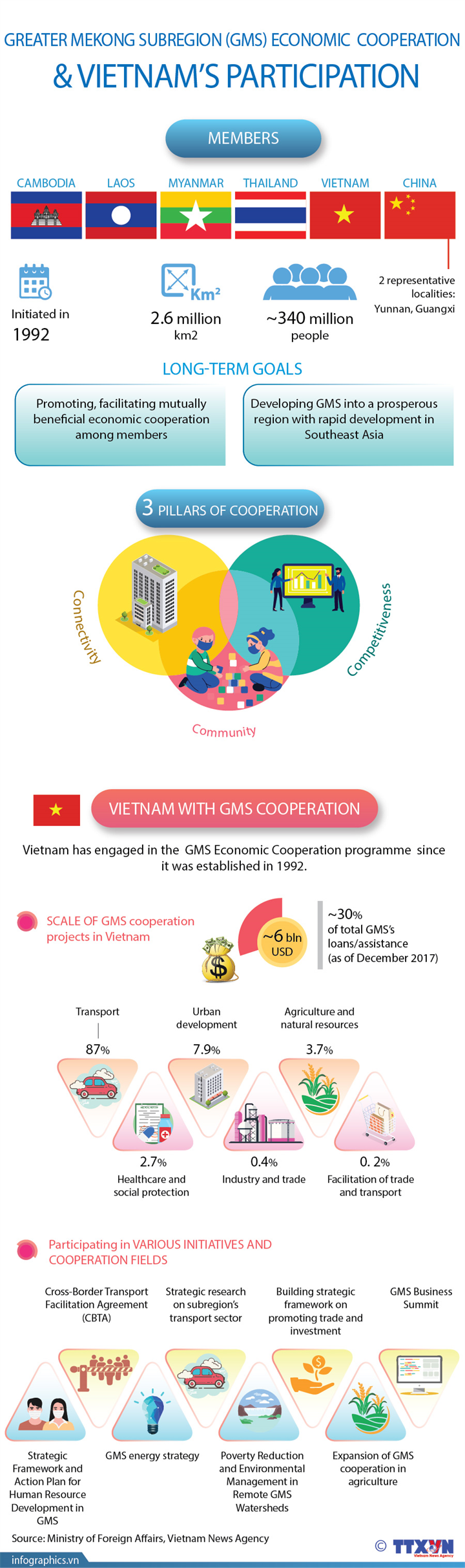 Greater Mekong Subregion (GMS) economic cooperation & Vietnam's participation
