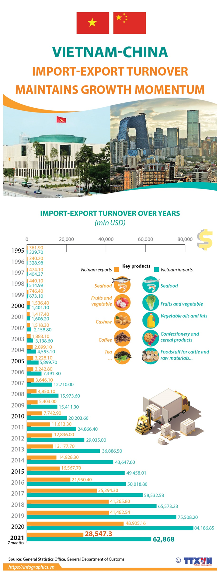 Vietnam-China import-export turnover maintains growth momentum