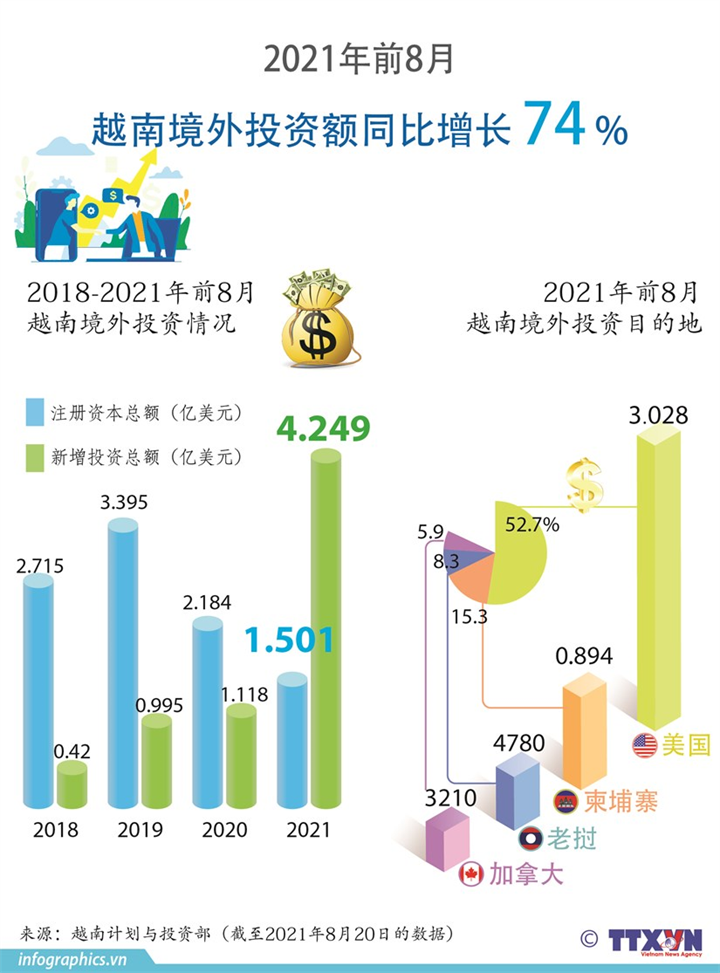 2021年前8月越南境外投资额同比增长74%