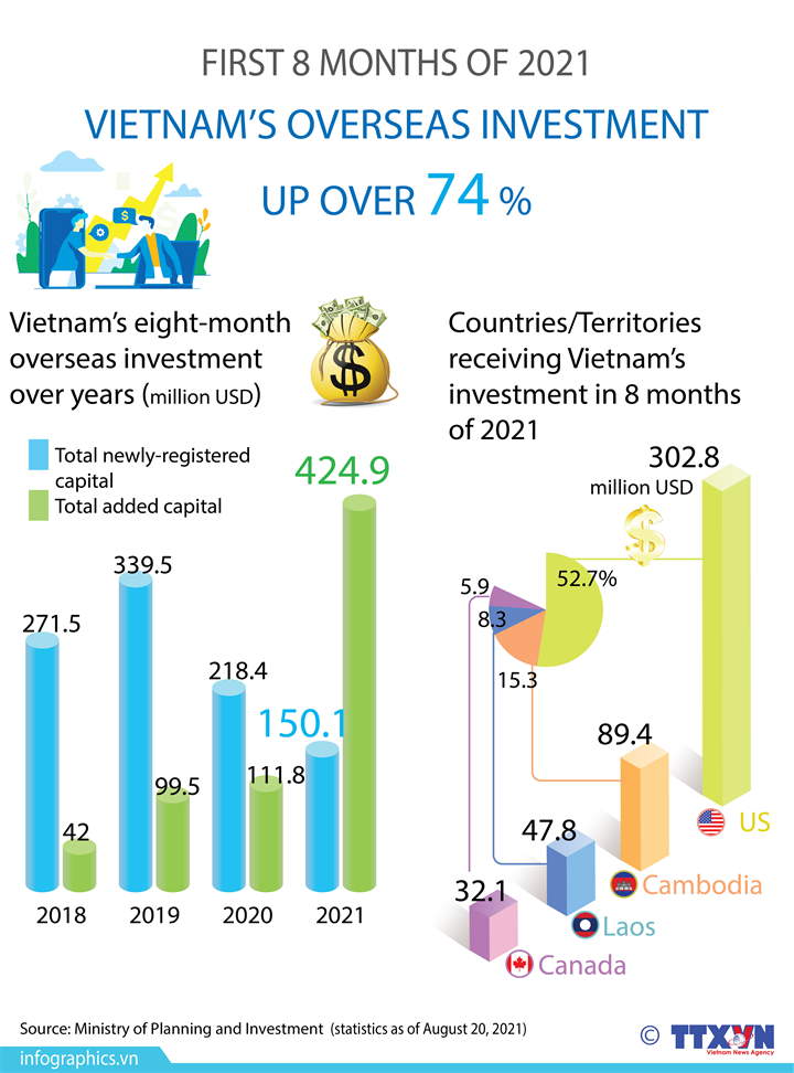 Vietnam’s overseas investment up over 74 percent