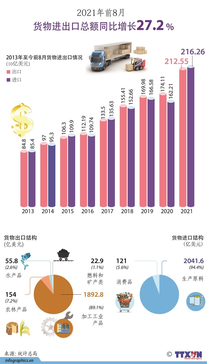 2021年8月货物进出口总额同比增长27.2%