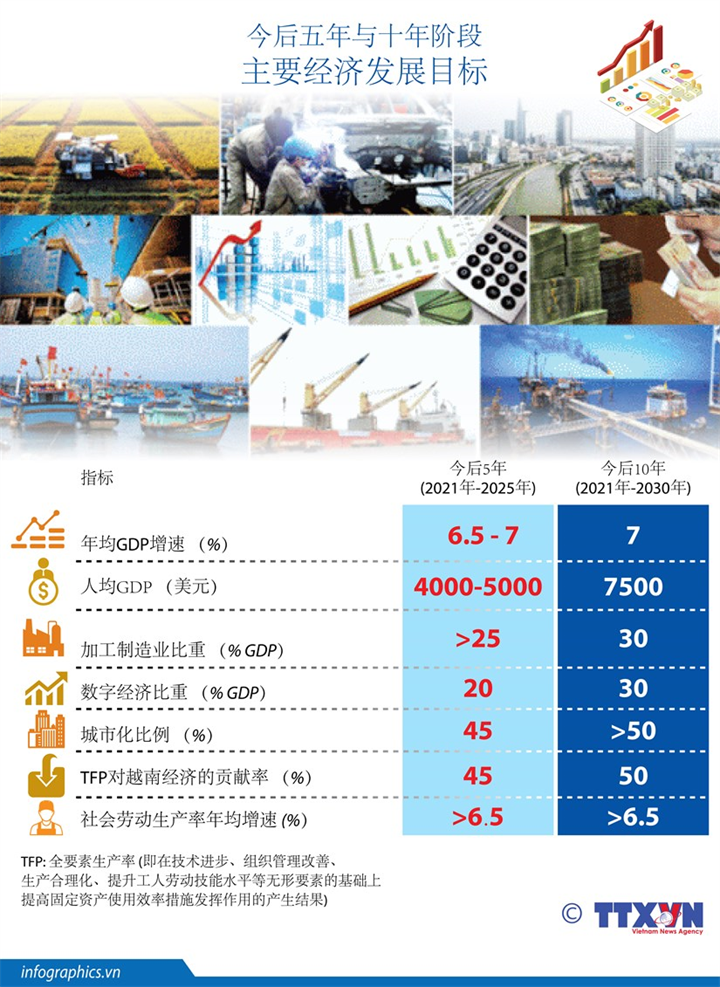 今后五年与十年阶段越南主要经济发展目标