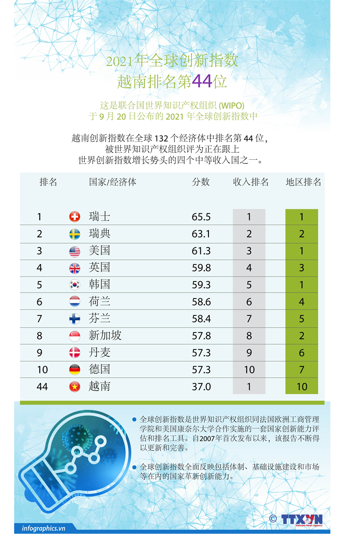 2021年全球创新指数   越南排名第44位