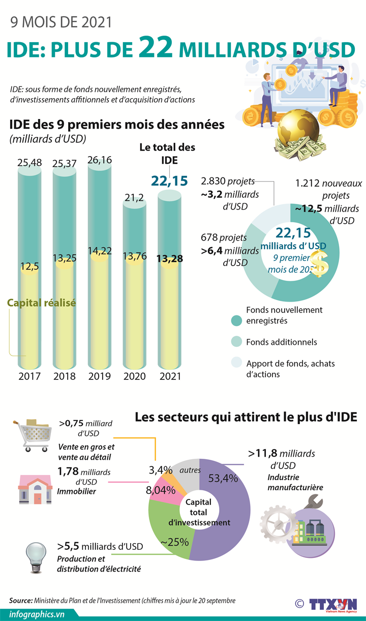 IDE : plus de 22 milliards d’USD en 9 premiers mois de 2021