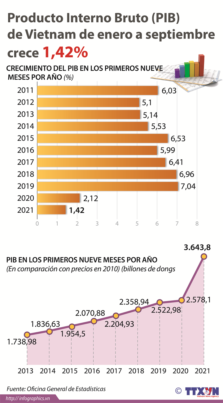 PIB de Vietnam de enero a septiembre crece 1,42 por ciento