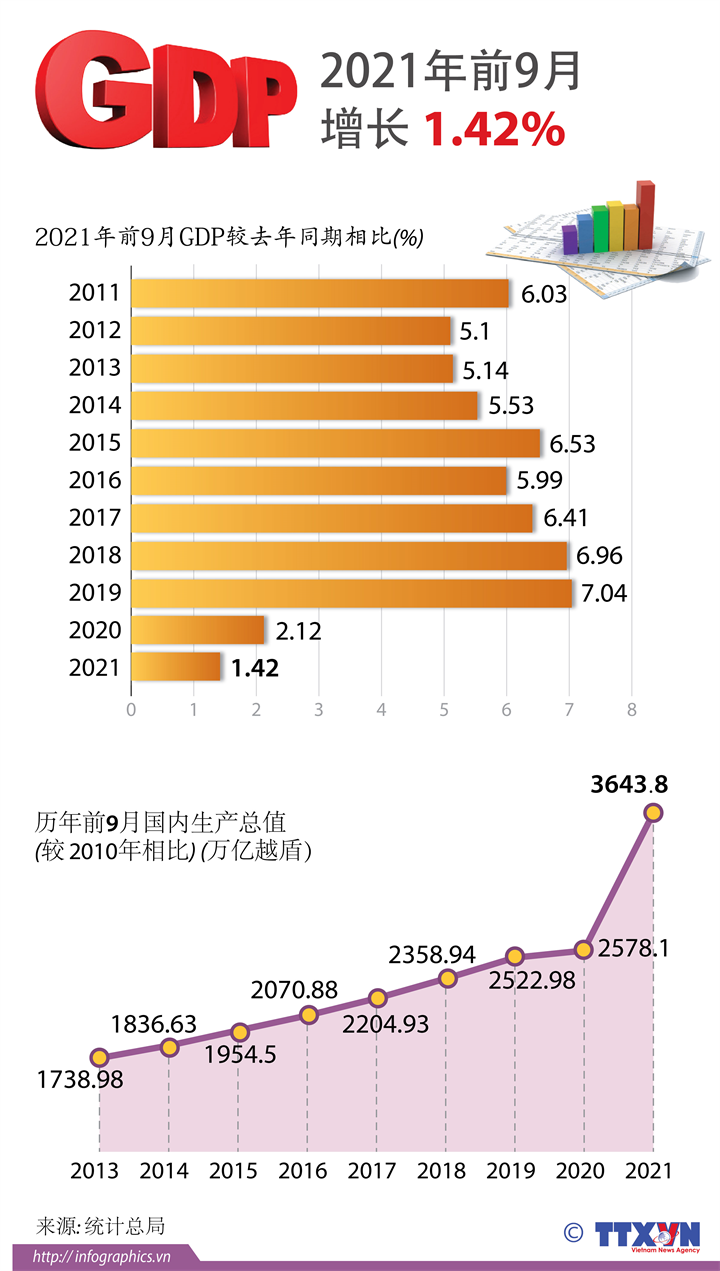 今年前九月越南GDP增长1.42%
