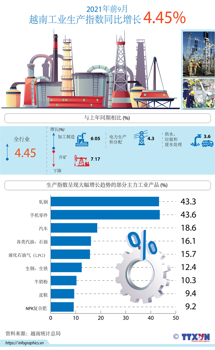 图表新闻：2021年前9月越南工业生产指数同比增长4.45%