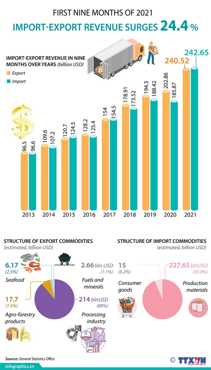 Import-export turnover up over 24 percent