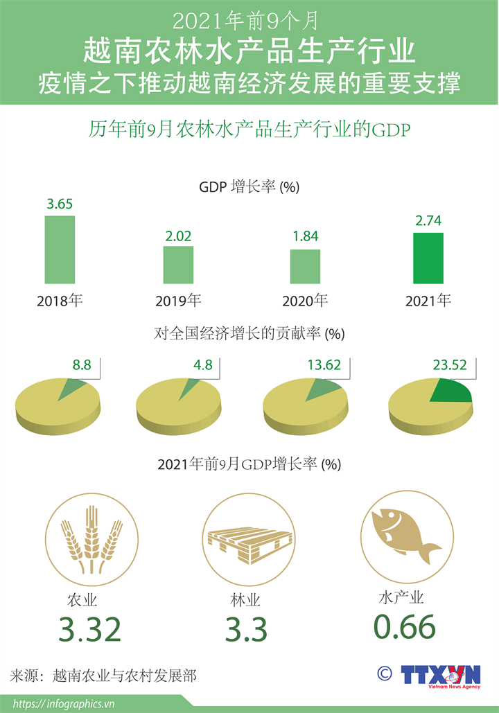 2021年前9个月越南农林水产品生产行业——疫情之下推动越南经济发展的重要支撑