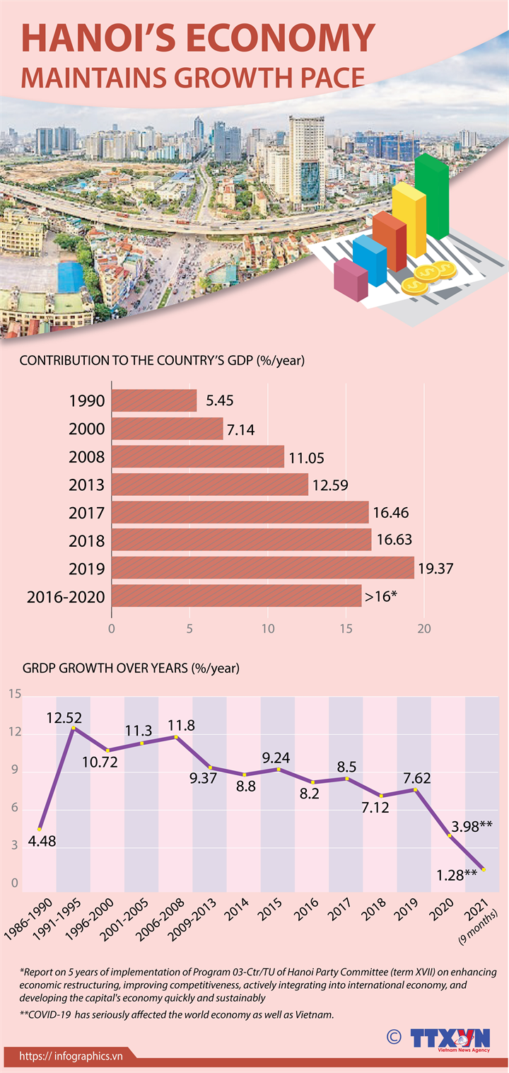 Hanoi’s economy maintains growth pace