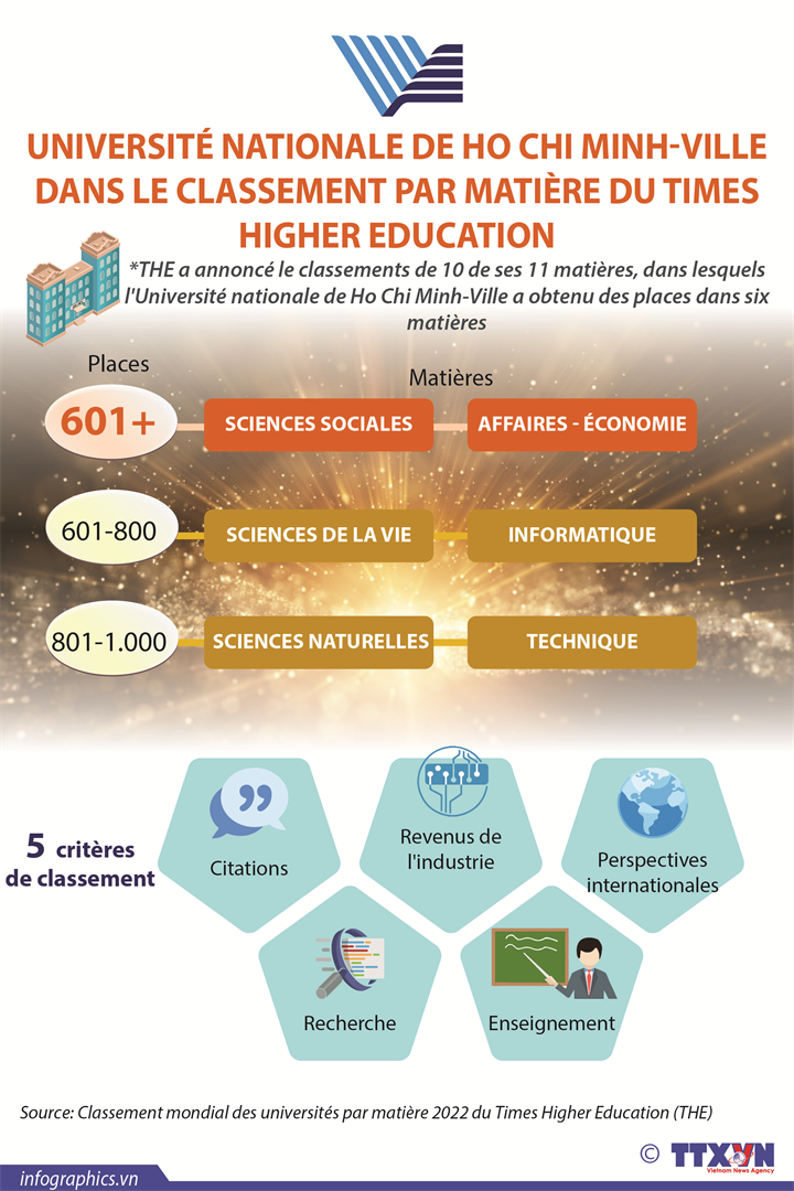L'Université nationale de Ho Chi Minh-Ville figure dans le Top 601+ au classement mondial des universités par sujet 2022 du THE dans les matières sciences sociales et affaires économie.