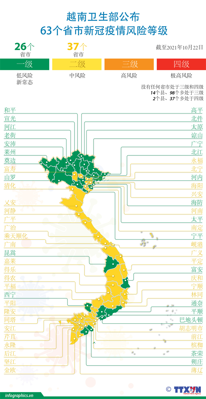 越南卫生部公布63个省市新冠疫情风险等级