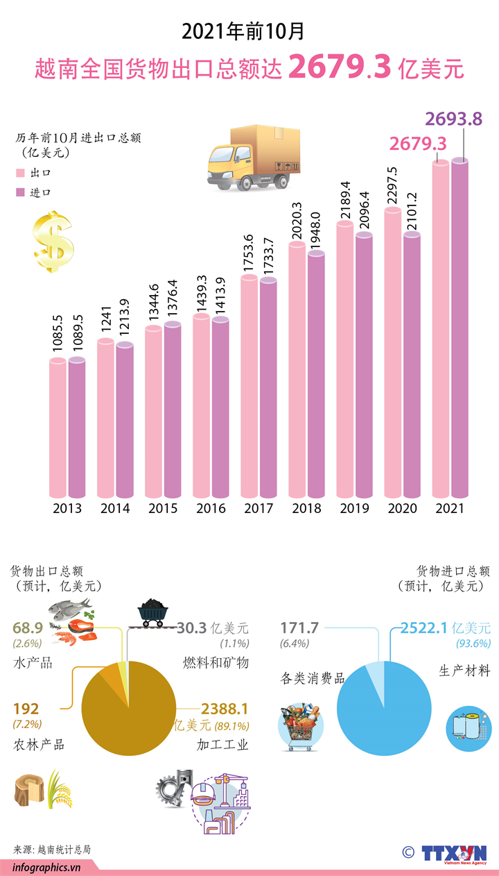 图表新闻: 2021年前10月越南全国货物出口总额达2679.3亿美元