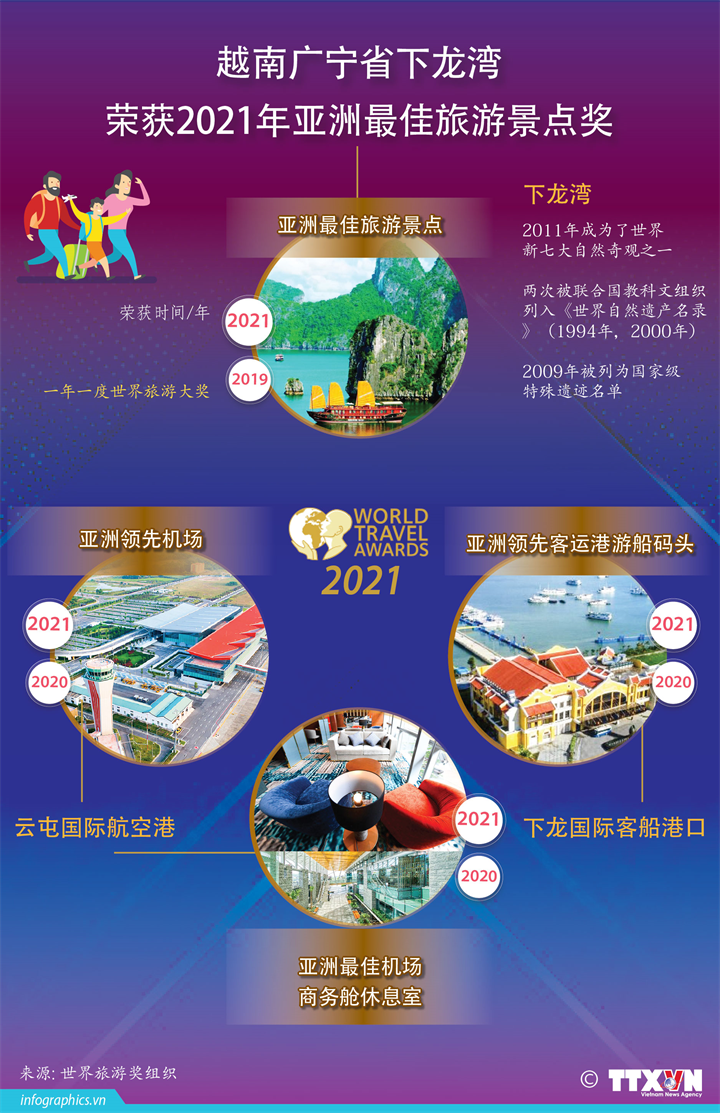 越南广宁省下龙湾荣获2021年亚洲领先旅游目的地奖