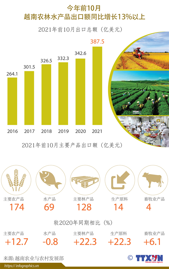 今年前10月越南农林水产品出口额同比增长13%以上