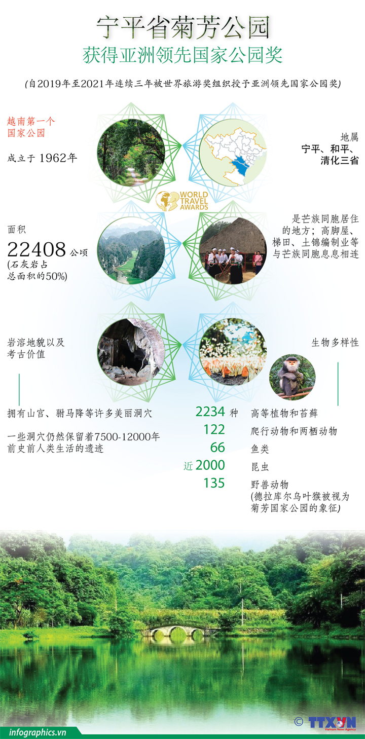 宁平省菊芳公园获得亚洲领先国家公园奖