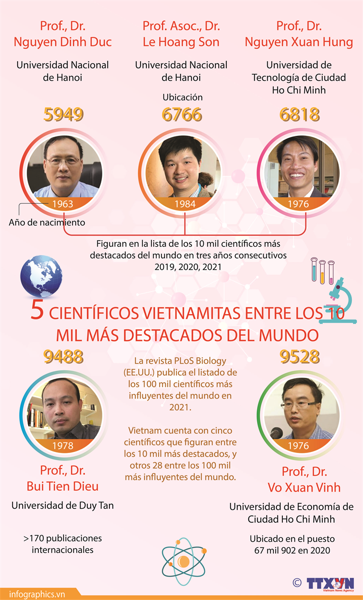 Cinco científicos vietnamitas entre los 10 mil más destacados del mundo