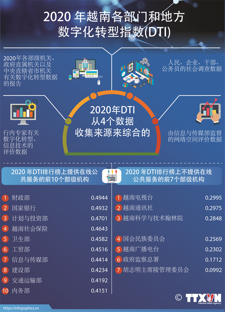 2020年越南各部门和地方数字化转型指数