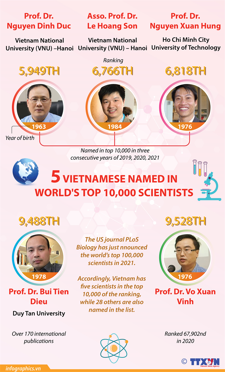 Five Vietnamese named in world's top 10,000 scientists
