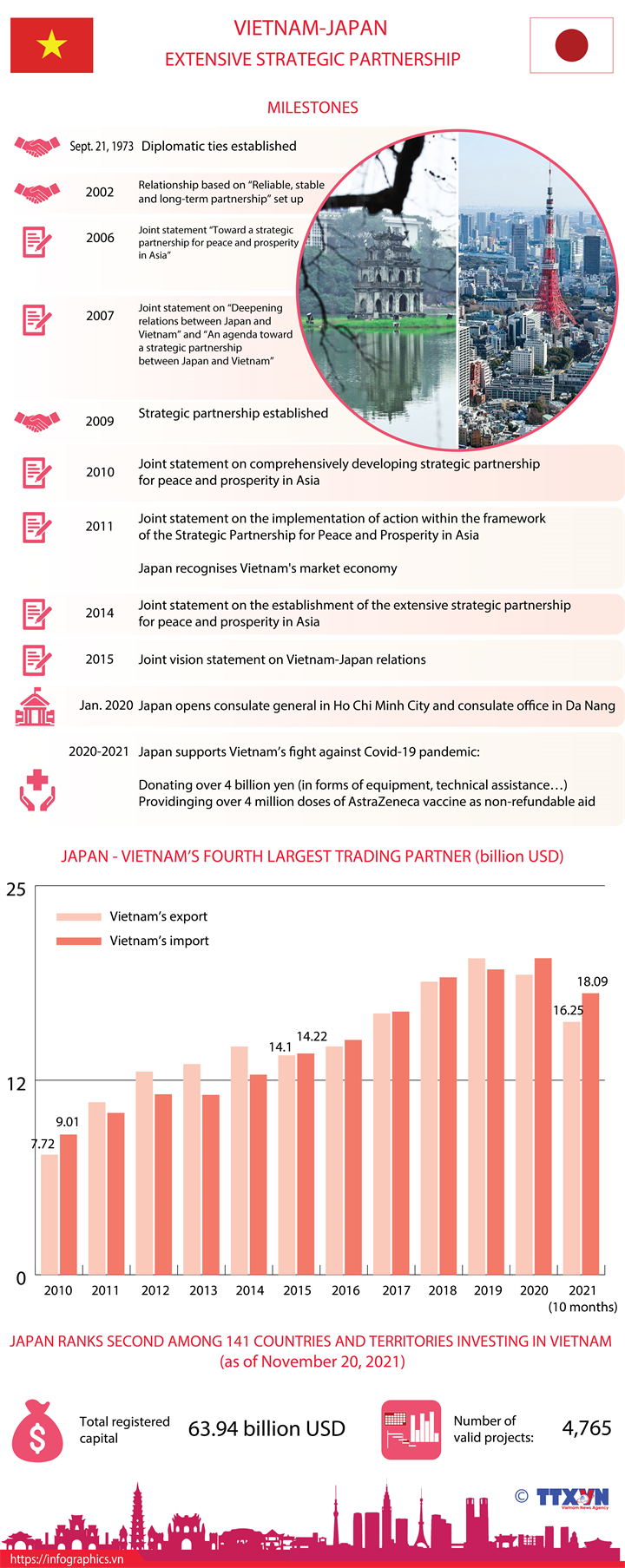 Vietnam-Japan extensive strategic partnership
