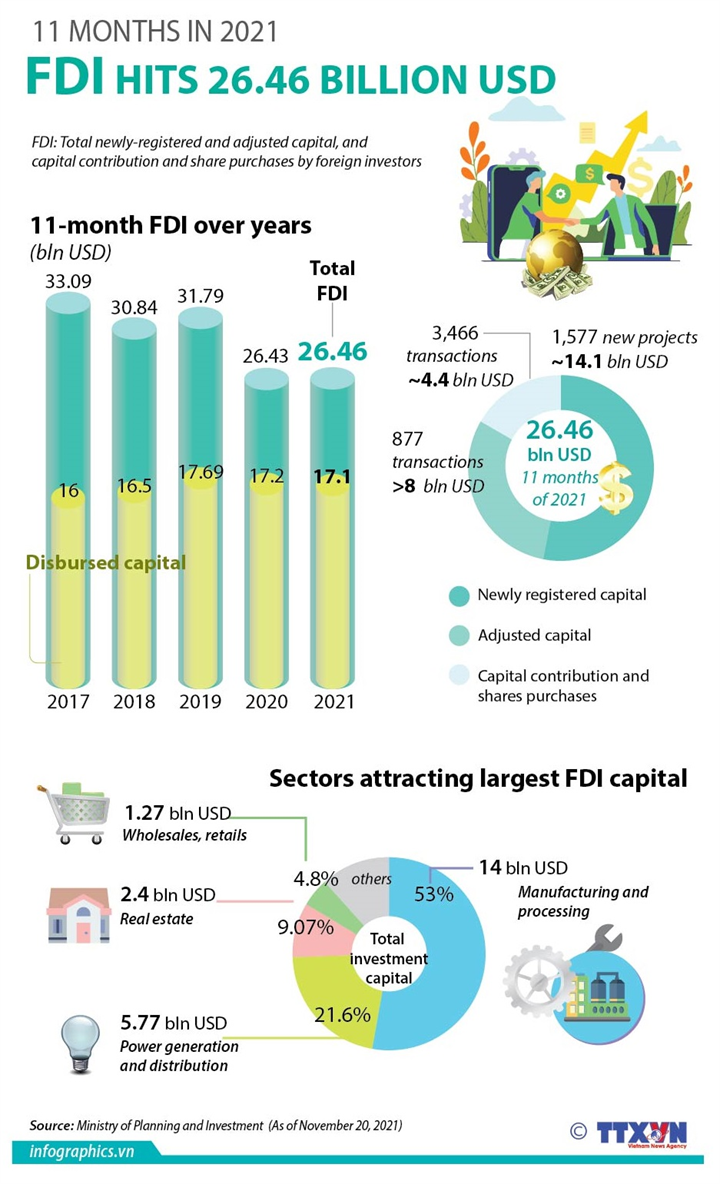 FDI attraction hits 26.46 billion USD in 11 months