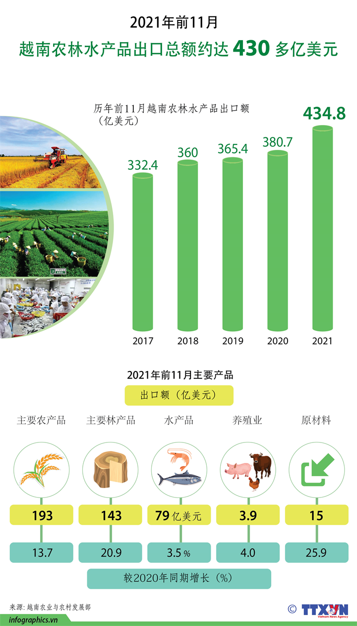 图表新闻：2021年前11月越南农林水产品出口总额达430亿美元