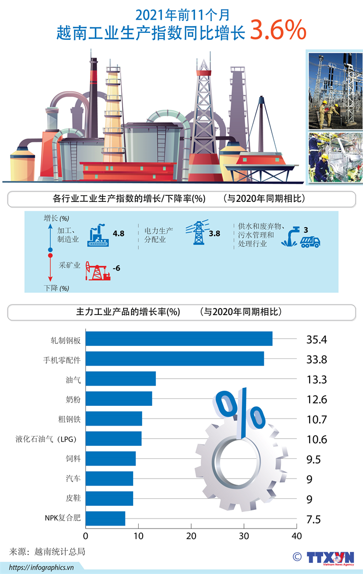 2021年前11个月越南工业生产指数同比增长3.6%