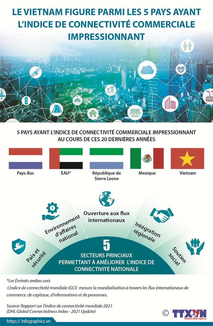 Le Vietnam figure parmi les cinq pays ayant l'indice de connectivité commerciale impressionnant