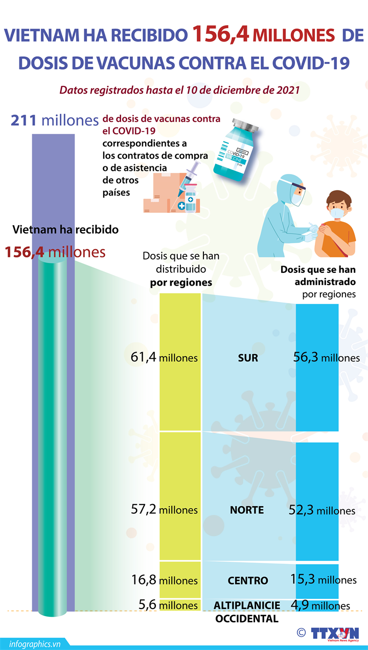 Recibe Vietnam 156,4 millones de dosis de vacunas contra COVID-19