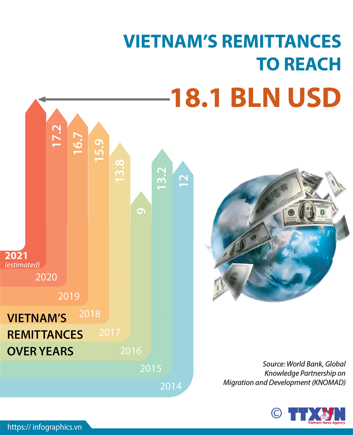 Vietnam’s remittances to reach 18.1 bln USD