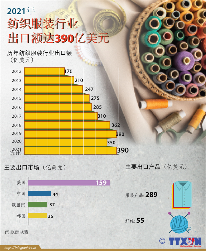 图表新闻：2021年越南纺织服装行业出口额达390亿美元