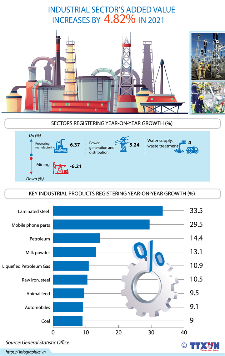 Industrial sector’s added value increases by 4.82% in 2021  