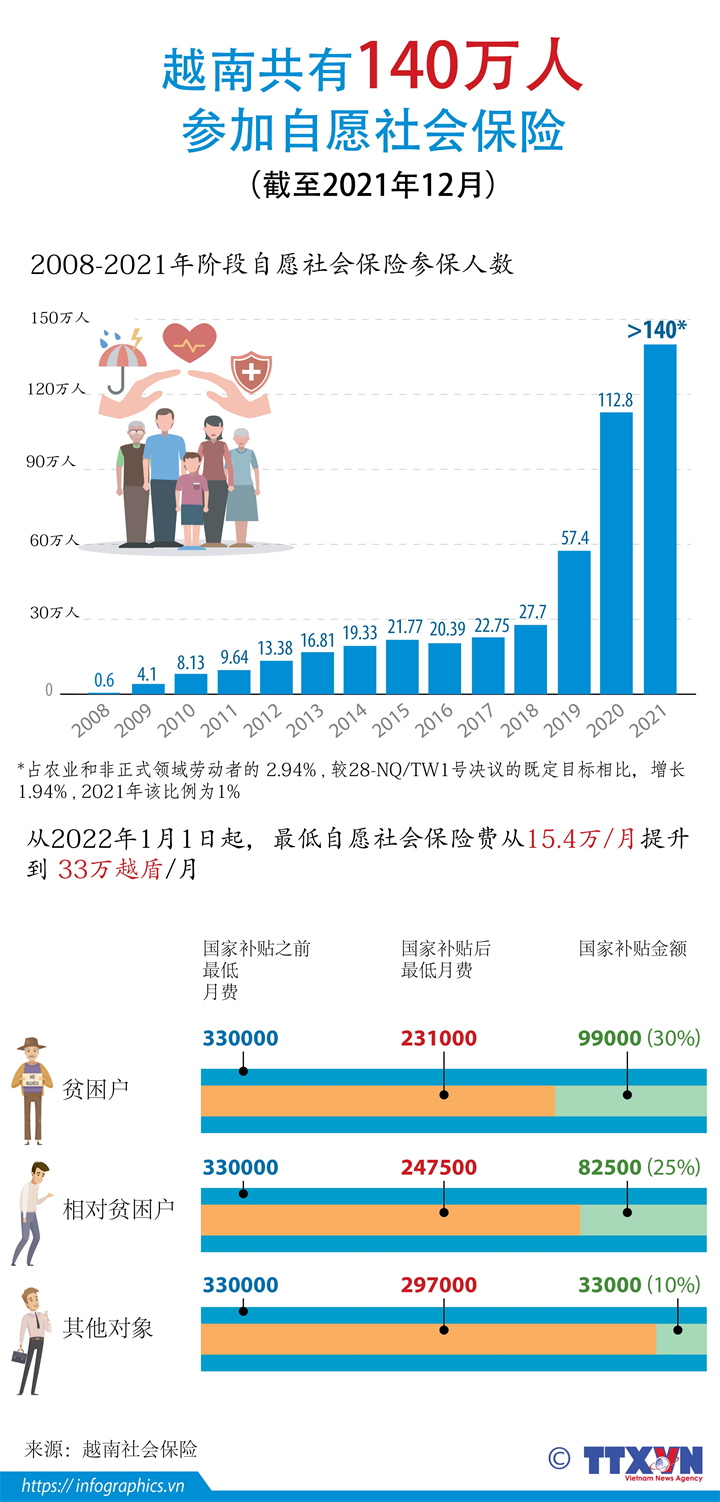 越南共有140万人参加自愿社会保险