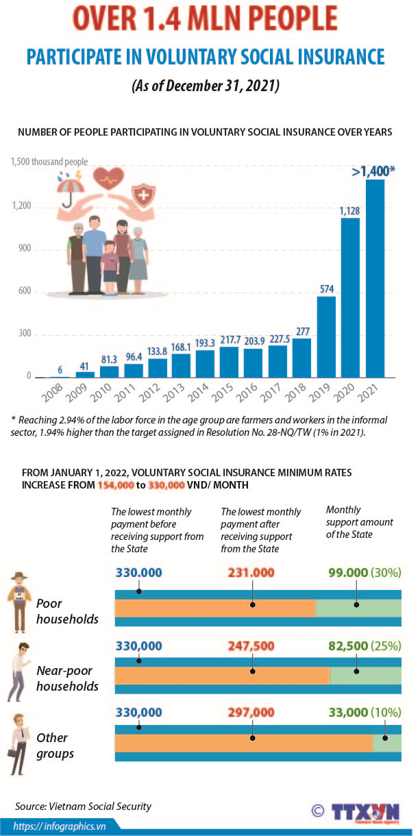 Over 1.4 million people participate in voluntary social insurance