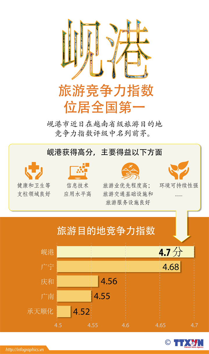 岘港旅游竞争力指数位居全国第一