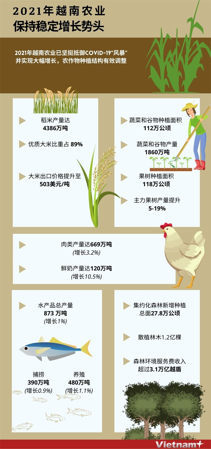 2021年越南农业保持稳定增长势头