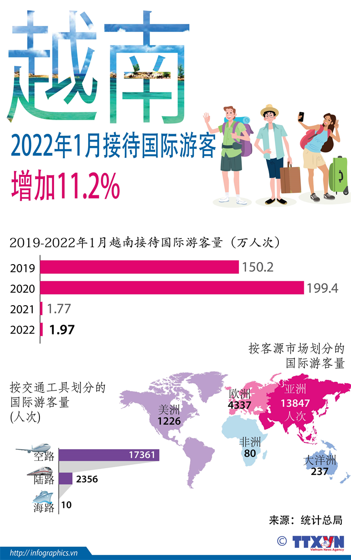 越南2022年1月接待国际游客增加11.2%