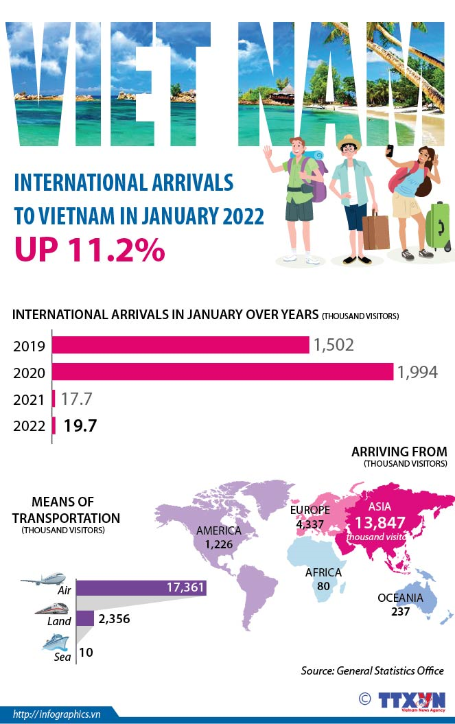 International arrivals to Vietnam up 11.2% in January
