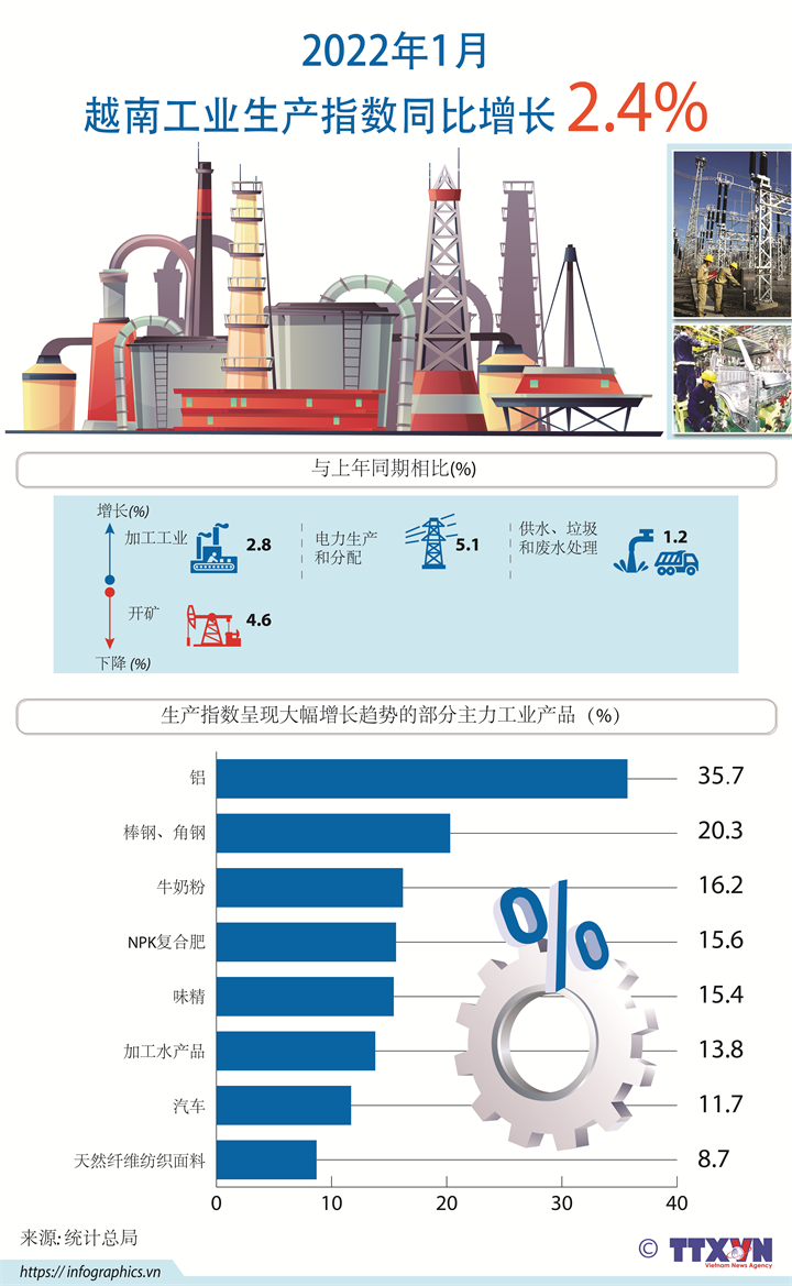 2022年1月越南工业生产指数同比增长2.4%