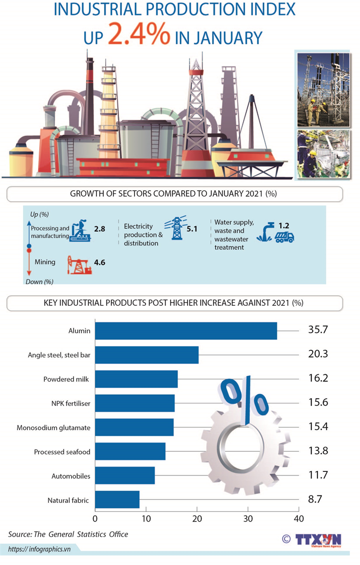 Industrial production index up 2.4 percent in January