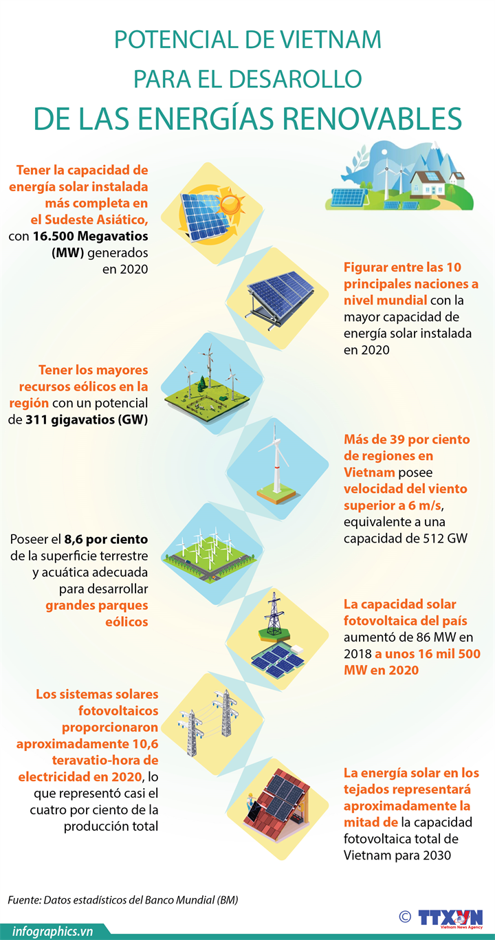 Potencial de Vietnam para el desarollo  de las energías renovables
