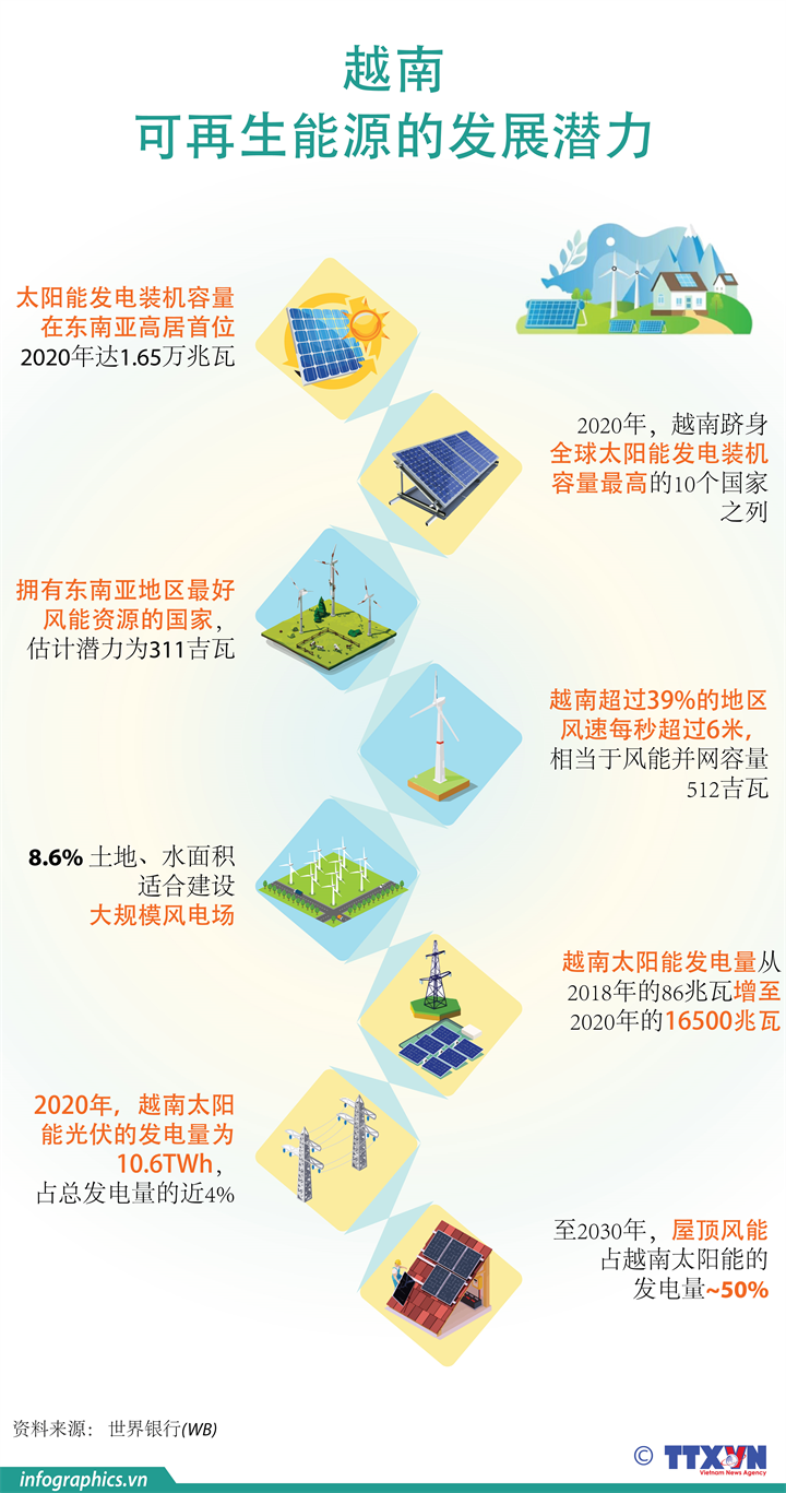 越南——可再生能源的发展潜力