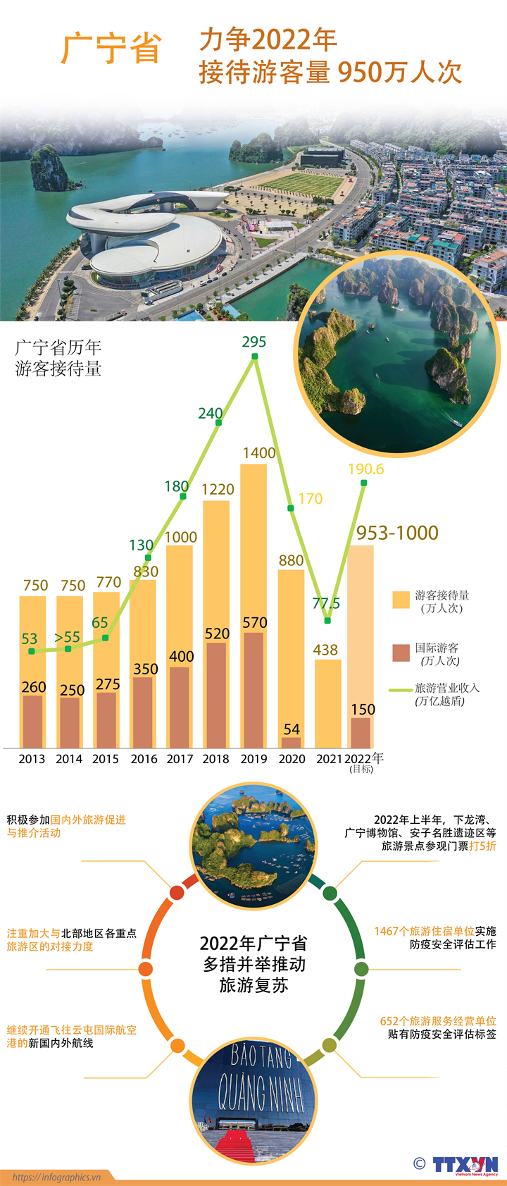 广宁省力争2022年接待游客量950万人次