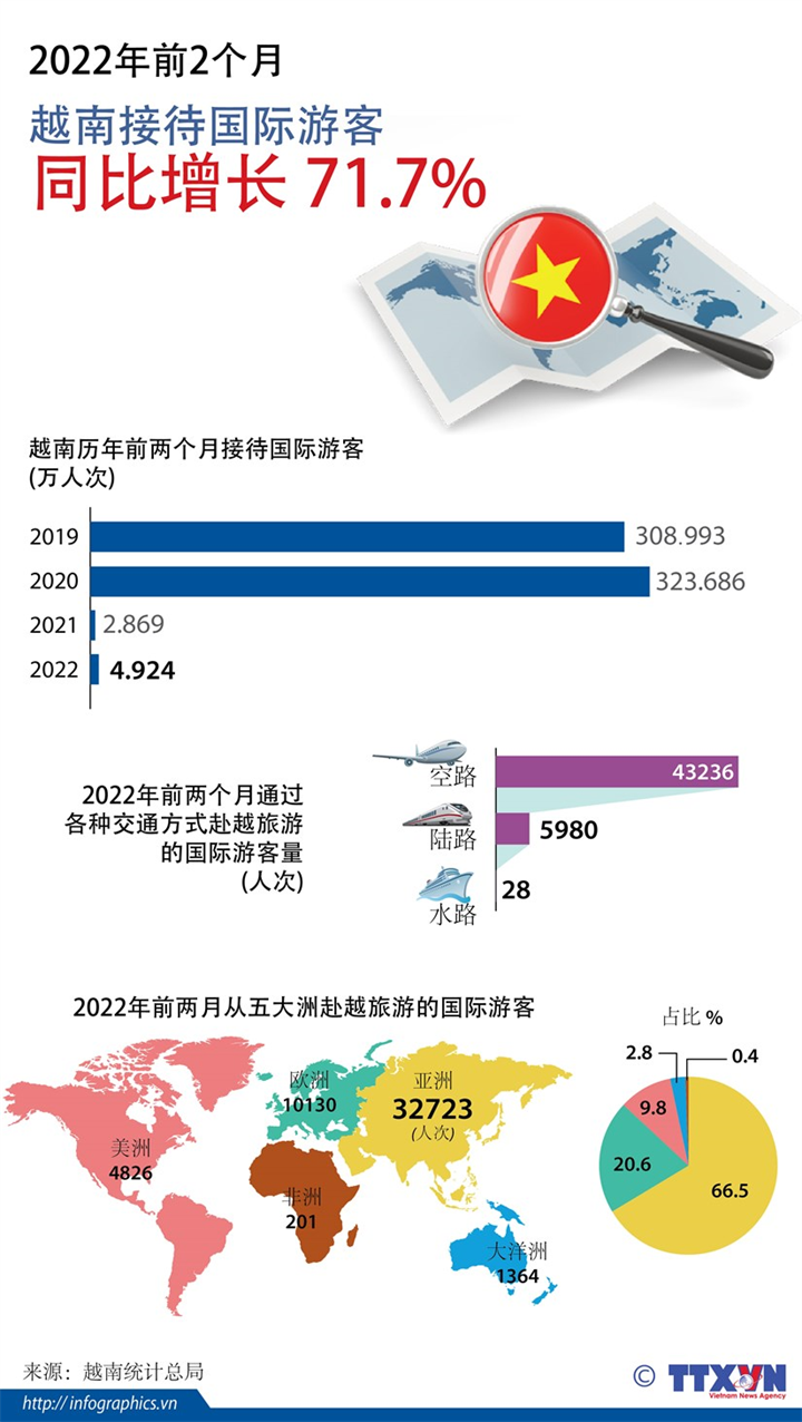 2022年前2个月越南接待国际游客同比增长71.7%