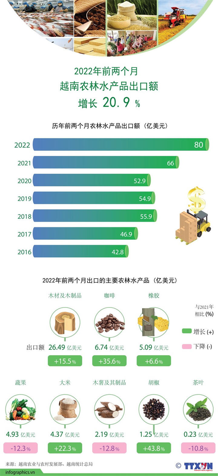 2022年前两个月越南农林水产品出口额 增长 20.9 %