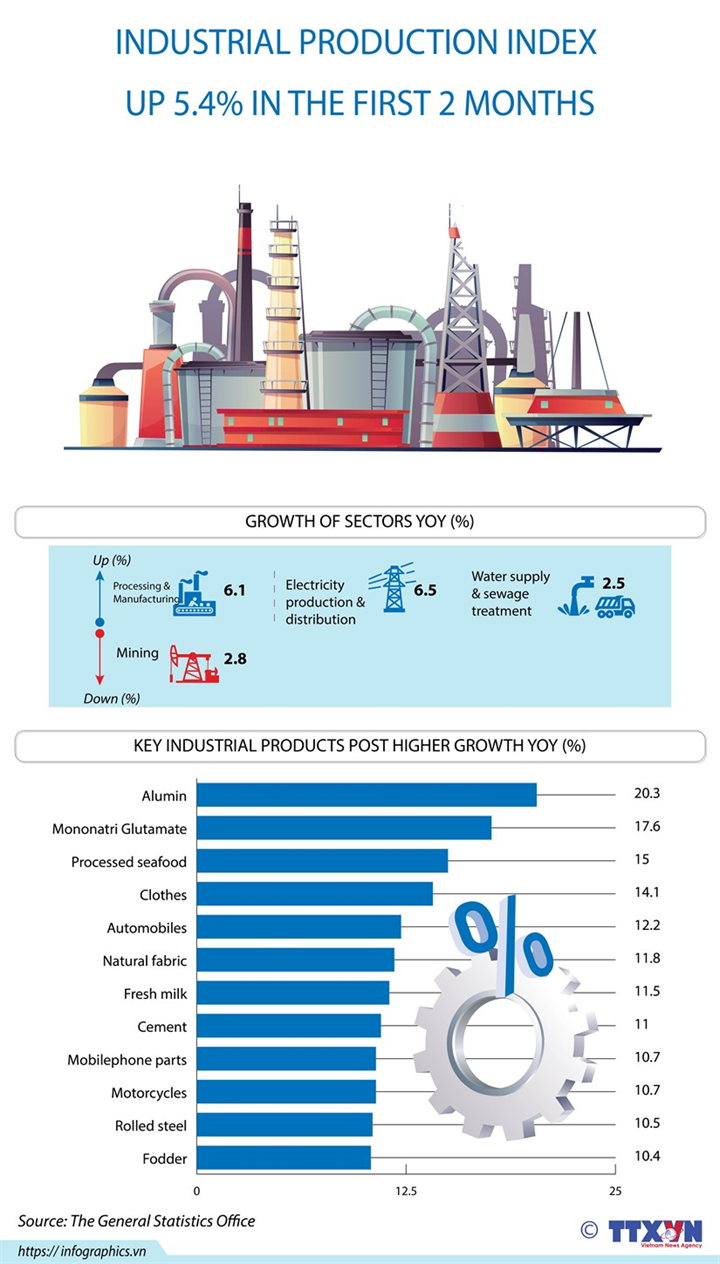 Vietnam's industrial production up 5.4 pct in first 2 months