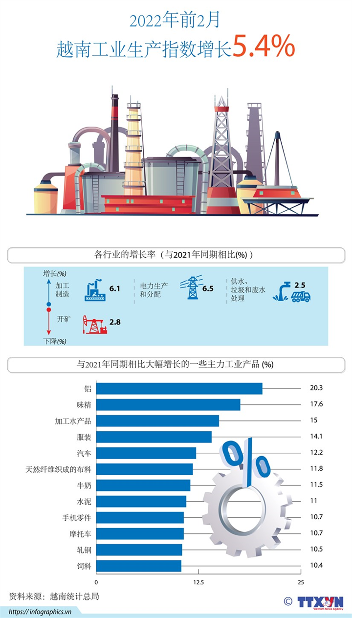  2022年前2月越南工业生产指数增长5.4%