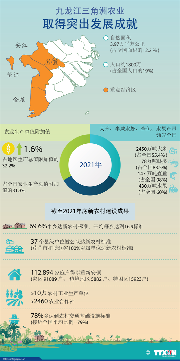 九龙江三角洲农业取得突出发展成就